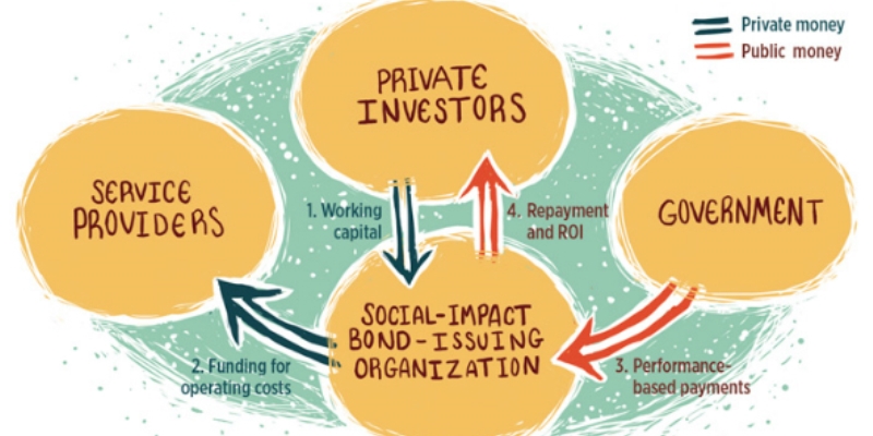 Principal Philanthropy Social Impact Bond Fund